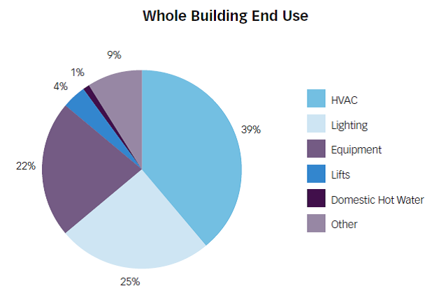 HVAC chiếm trên 40% tổng mức tiêu thụ điện của tòa nhà văn phòng