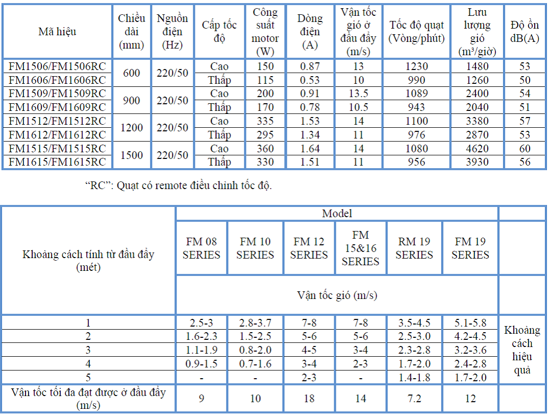Thông số kỹ thuật quạt chắn gió Imasu